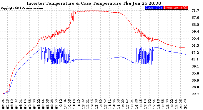 Solar PV/Inverter Performance Inverter Operating Temperature