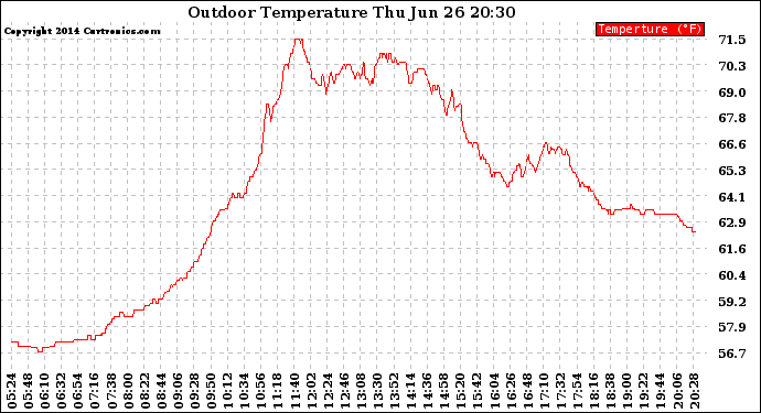 Solar PV/Inverter Performance Outdoor Temperature