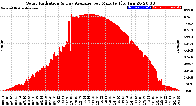 Solar PV/Inverter Performance Solar Radiation & Day Average per Minute