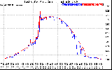 Solar PV/Inverter Performance Photovoltaic Panel Current Output