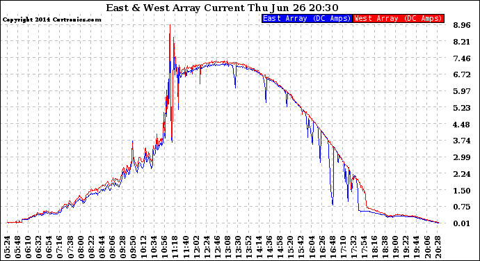 Solar PV/Inverter Performance Photovoltaic Panel Current Output