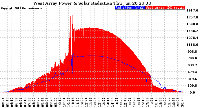 Solar PV/Inverter Performance West Array Power Output & Solar Radiation