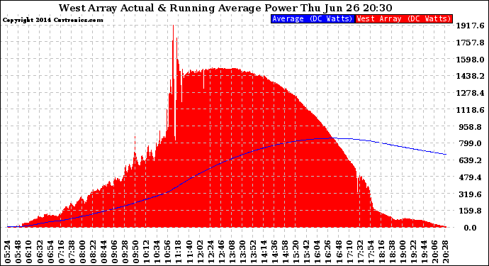 Solar PV/Inverter Performance West Array Actual & Running Average Power Output