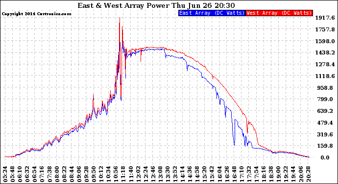 Solar PV/Inverter Performance Photovoltaic Panel Power Output