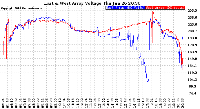 Solar PV/Inverter Performance Photovoltaic Panel Voltage Output