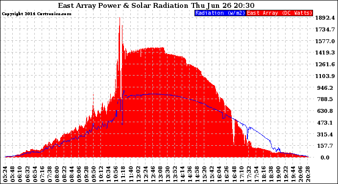 Solar PV/Inverter Performance East Array Power Output & Solar Radiation