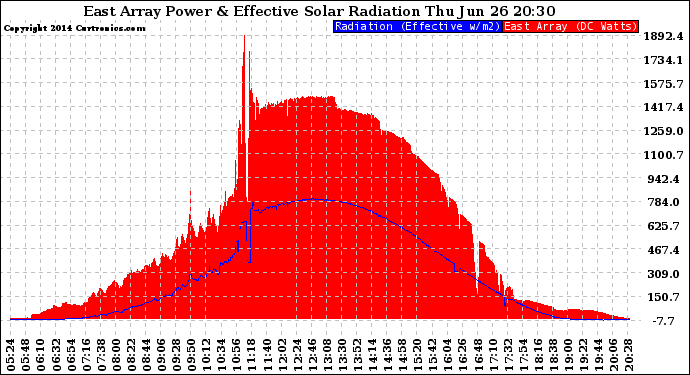 Solar PV/Inverter Performance East Array Power Output & Effective Solar Radiation