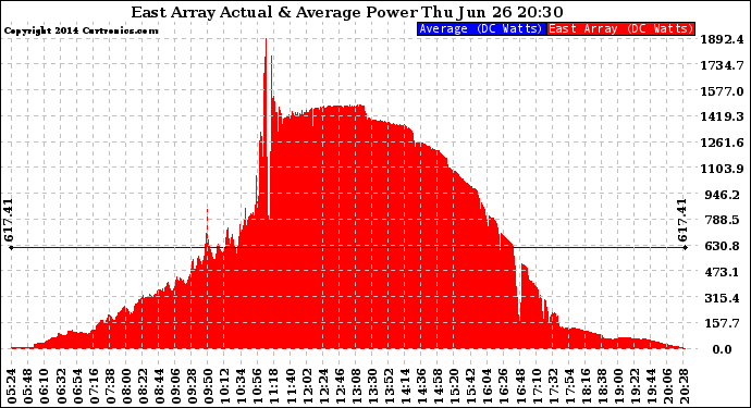 Solar PV/Inverter Performance East Array Actual & Average Power Output