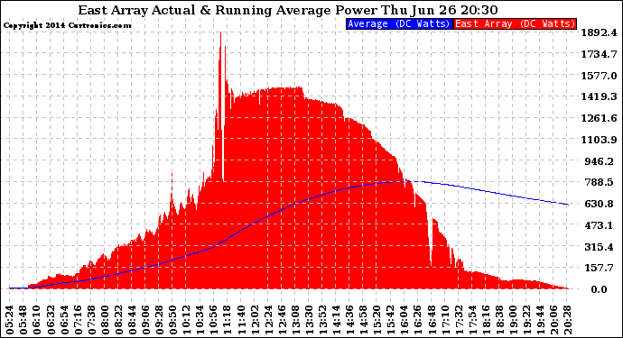 Solar PV/Inverter Performance East Array Actual & Running Average Power Output