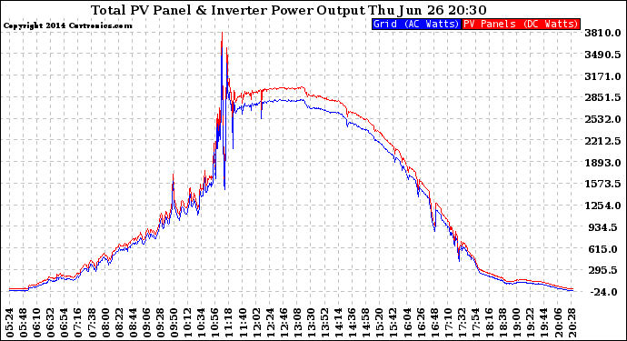 Solar PV/Inverter Performance PV Panel Power Output & Inverter Power Output