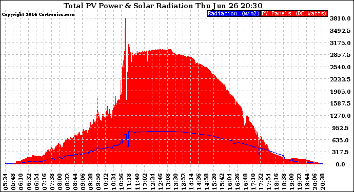 Solar PV/Inverter Performance Total PV Panel Power Output & Solar Radiation