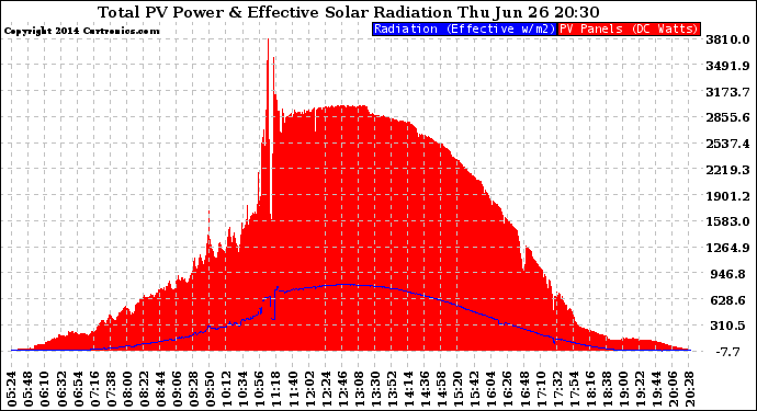 Solar PV/Inverter Performance Total PV Panel Power Output & Effective Solar Radiation