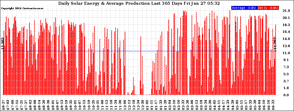 Solar PV/Inverter Performance Daily Solar Energy Production Last 365 Days