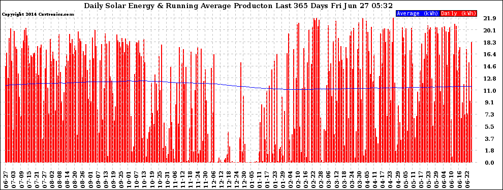 Solar PV/Inverter Performance Daily Solar Energy Production Running Average Last 365 Days