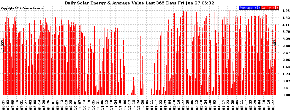 Solar PV/Inverter Performance Daily Solar Energy Production Value Last 365 Days