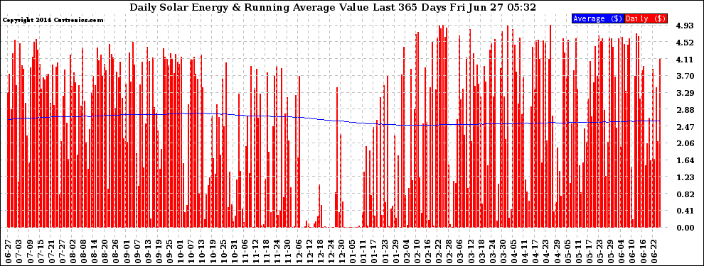 Solar PV/Inverter Performance Daily Solar Energy Production Value Running Average Last 365 Days