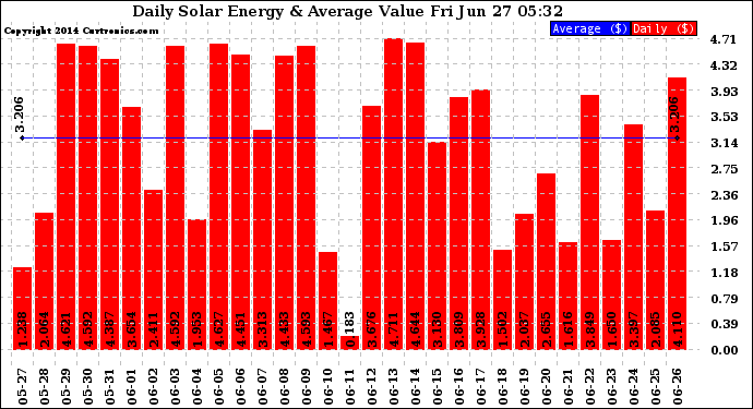 Solar PV/Inverter Performance Daily Solar Energy Production Value