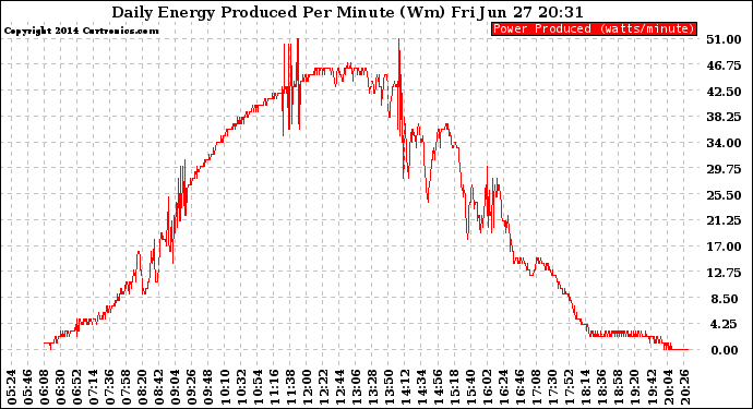 Solar PV/Inverter Performance Daily Energy Production Per Minute