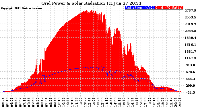 Solar PV/Inverter Performance Grid Power & Solar Radiation