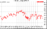 Solar PV/Inverter Performance Grid Voltage