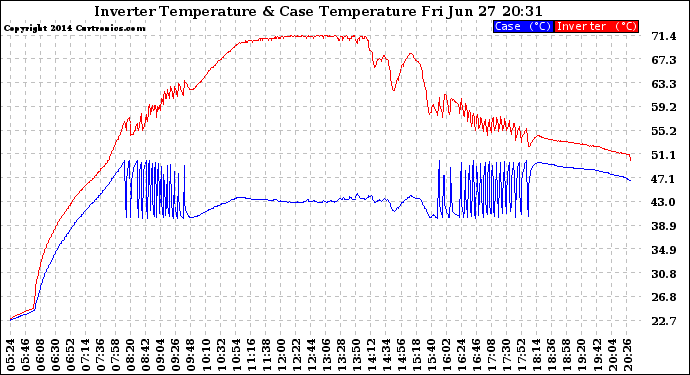 Solar PV/Inverter Performance Inverter Operating Temperature