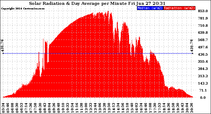 Solar PV/Inverter Performance Solar Radiation & Day Average per Minute