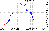 Solar PV/Inverter Performance Photovoltaic Panel Current Output