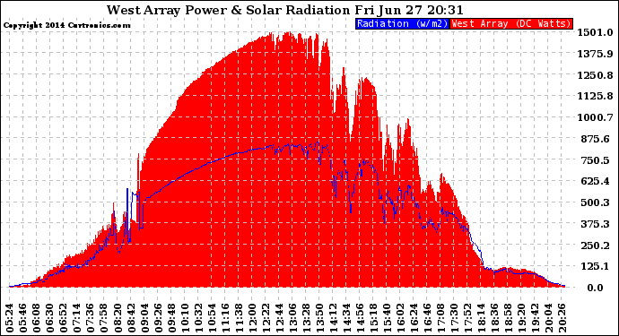 Solar PV/Inverter Performance West Array Power Output & Solar Radiation