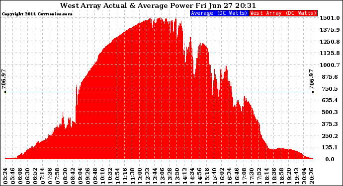 Solar PV/Inverter Performance West Array Actual & Average Power Output