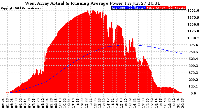 Solar PV/Inverter Performance West Array Actual & Running Average Power Output