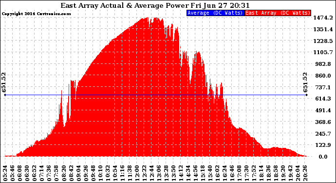 Solar PV/Inverter Performance East Array Actual & Average Power Output