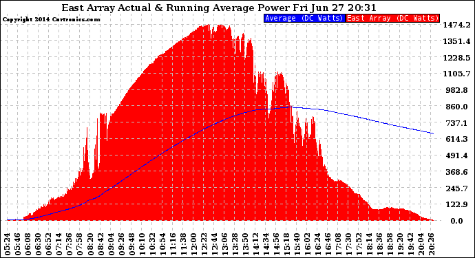 Solar PV/Inverter Performance East Array Actual & Running Average Power Output