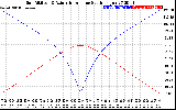 Solar PV/Inverter Performance Sun Altitude Angle & Azimuth Angle