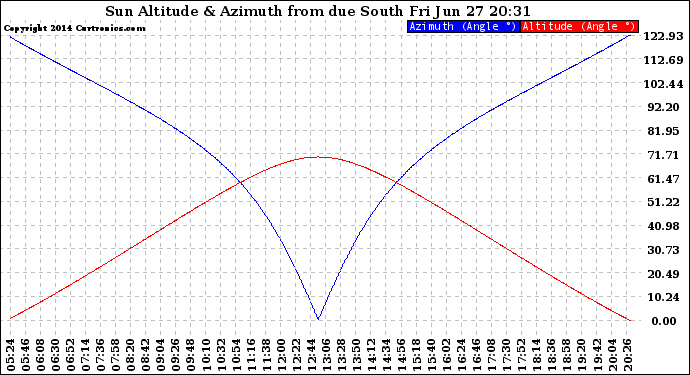 Solar PV/Inverter Performance Sun Altitude Angle & Azimuth Angle