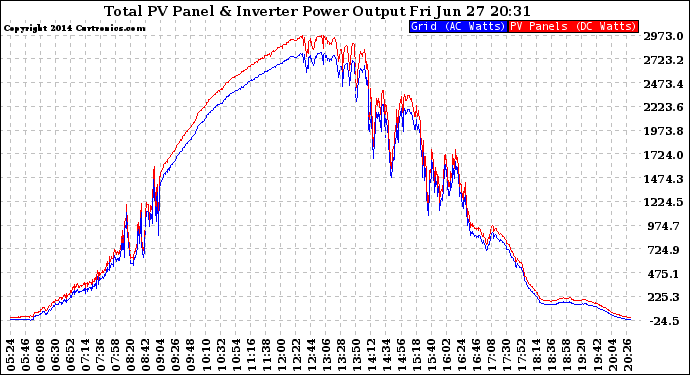 Solar PV/Inverter Performance PV Panel Power Output & Inverter Power Output