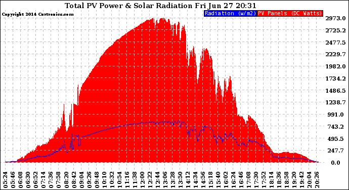 Solar PV/Inverter Performance Total PV Panel Power Output & Solar Radiation