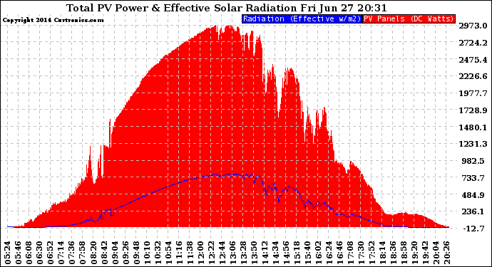 Solar PV/Inverter Performance Total PV Panel Power Output & Effective Solar Radiation