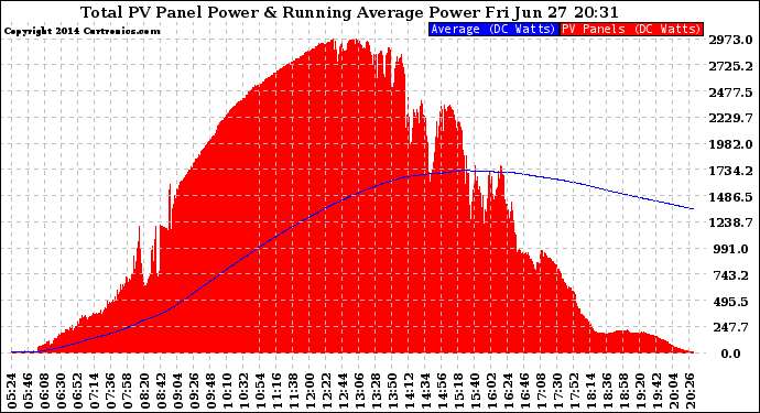 Solar PV/Inverter Performance Total PV Panel & Running Average Power Output