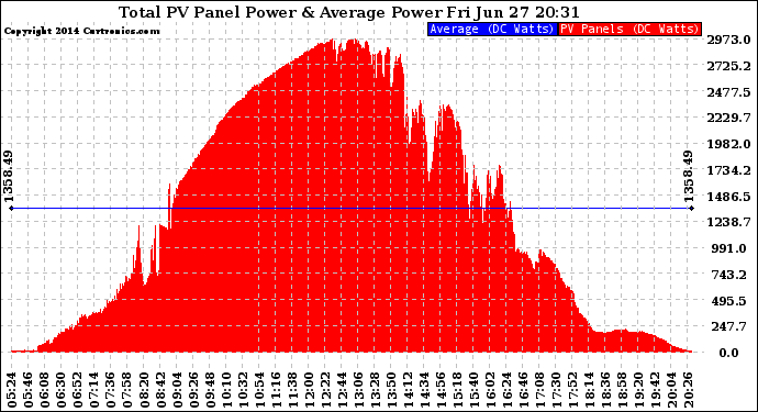 Solar PV/Inverter Performance Total PV Panel Power Output