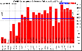 Milwaukee Solar Powered Home WeeklyProductionValue