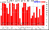 Solar PV/Inverter Performance Daily Solar Energy Production