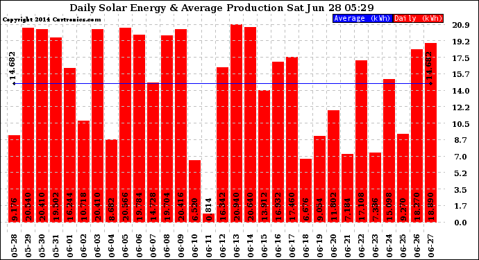 Solar PV/Inverter Performance Daily Solar Energy Production