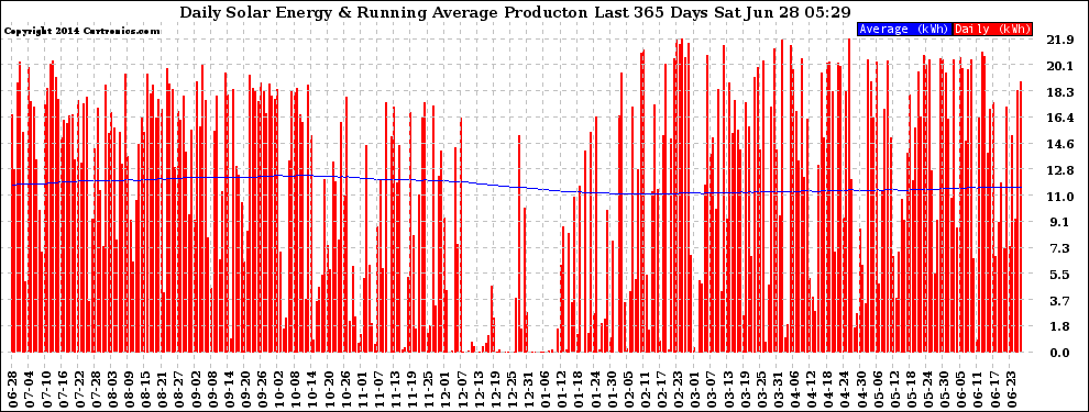 Solar PV/Inverter Performance Daily Solar Energy Production Running Average Last 365 Days