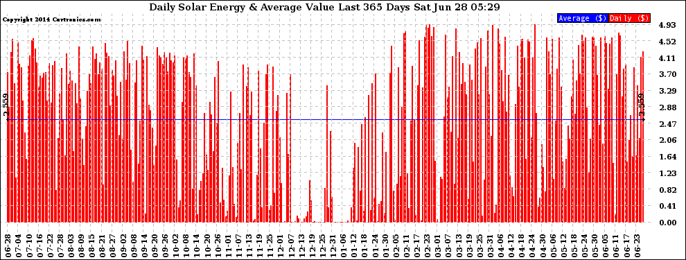 Solar PV/Inverter Performance Daily Solar Energy Production Value Last 365 Days