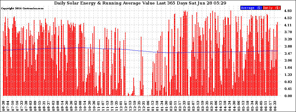 Solar PV/Inverter Performance Daily Solar Energy Production Value Running Average Last 365 Days