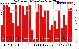 Solar PV/Inverter Performance Daily Solar Energy Production Value