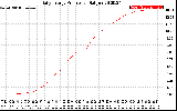 Solar PV/Inverter Performance Daily Energy Production