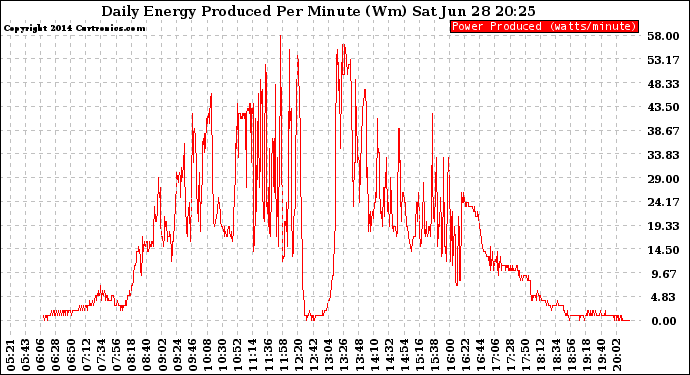 Solar PV/Inverter Performance Daily Energy Production Per Minute