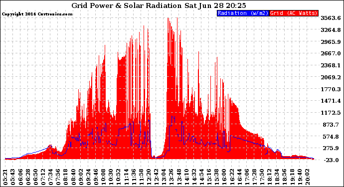 Solar PV/Inverter Performance Grid Power & Solar Radiation