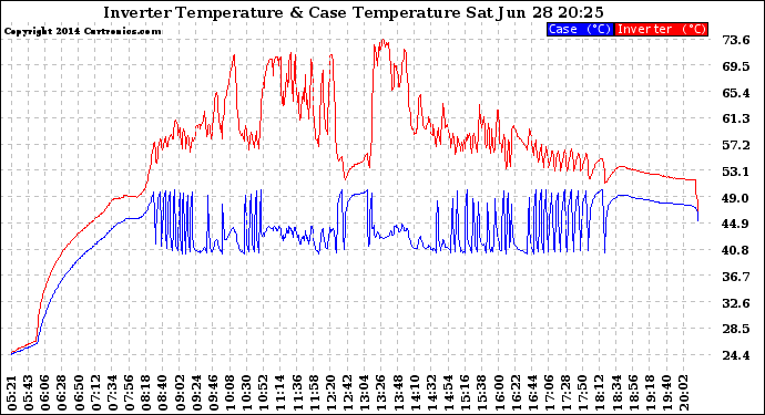 Solar PV/Inverter Performance Inverter Operating Temperature